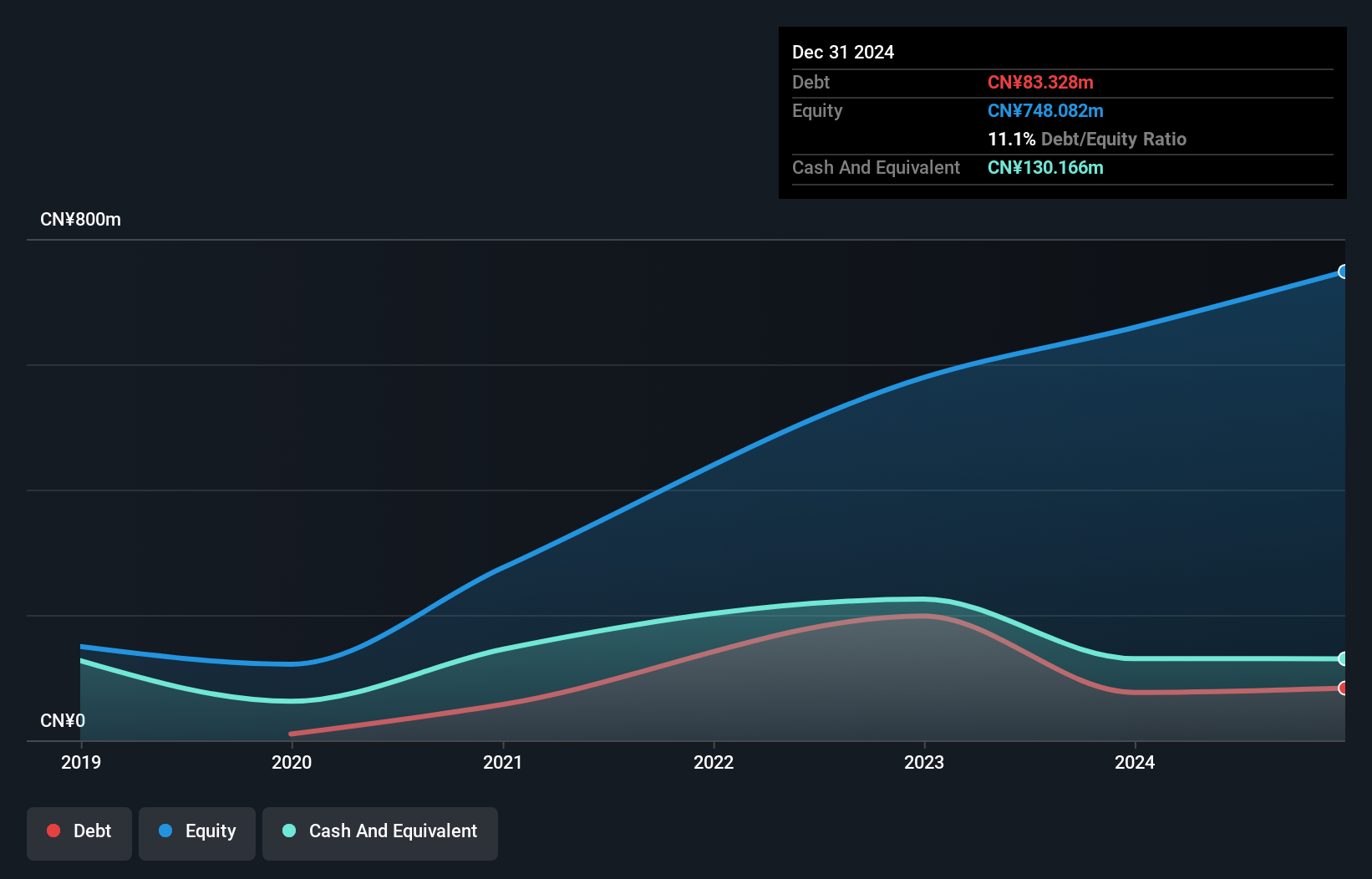 SZSE:301563 Debt to Equity as at Nov 2025