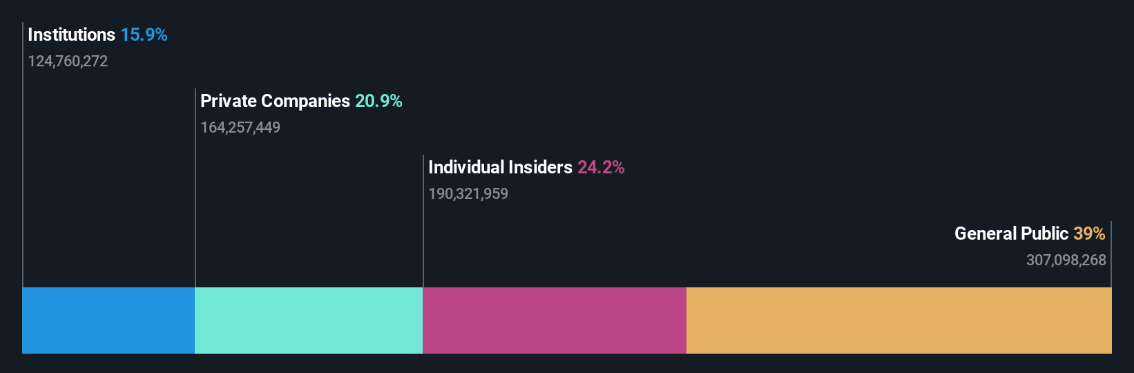 SZSE:300627 Ownership Breakdown as at Feb 2025