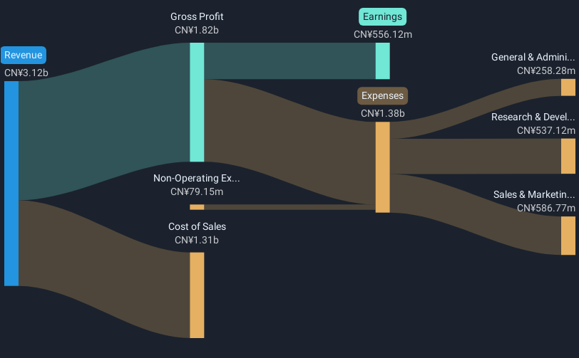 SZSE:300627 Revenue and Expenses Breakdown as at Dec 2024