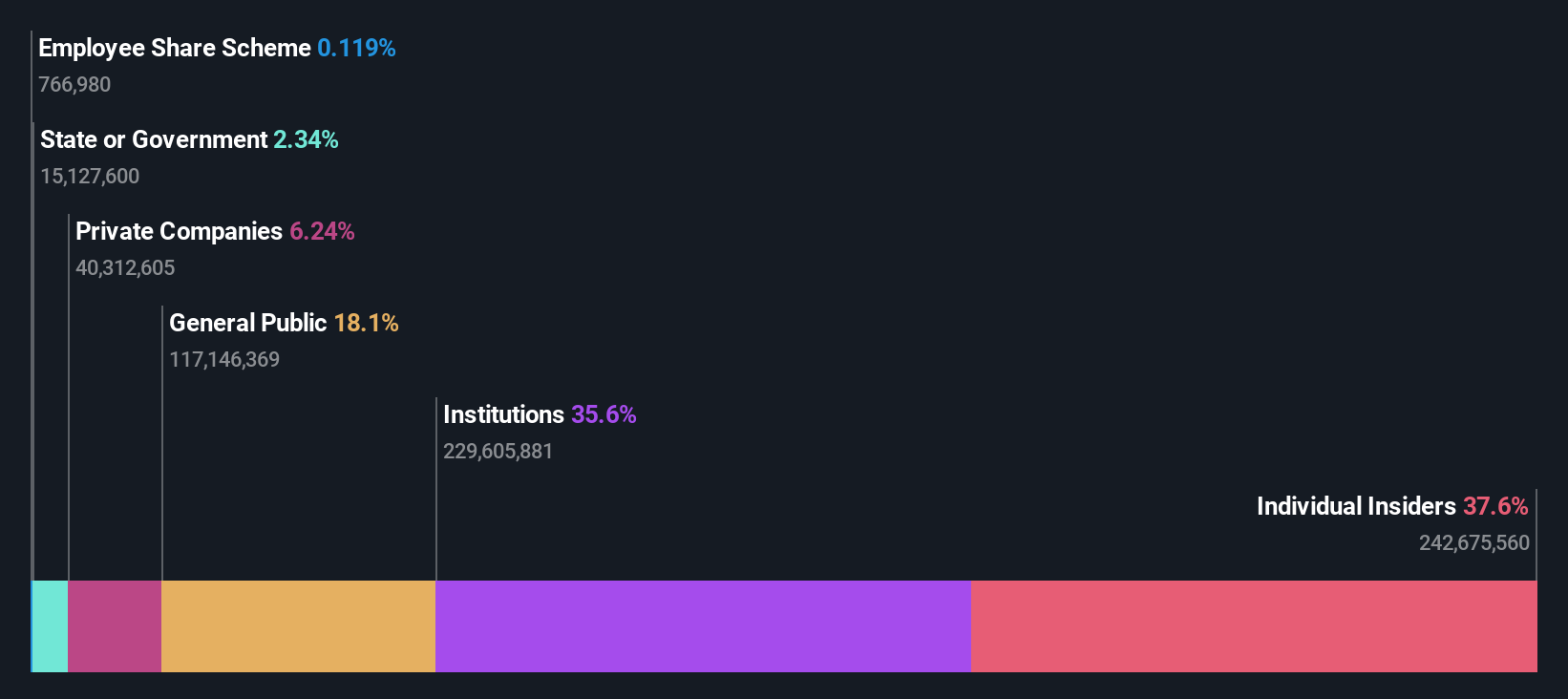 NSEI:NAUKRI Ownership Breakdown as at Aug 2024