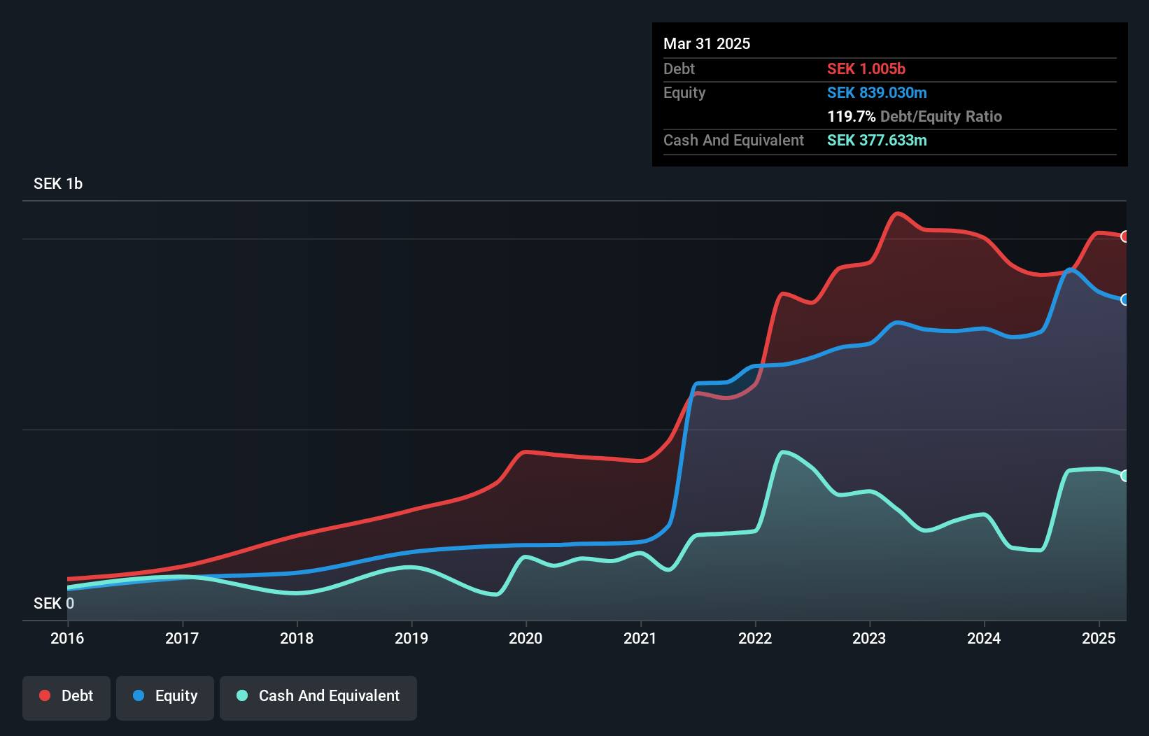 OM:IDUN B Debt to Equity as at Jun 2025