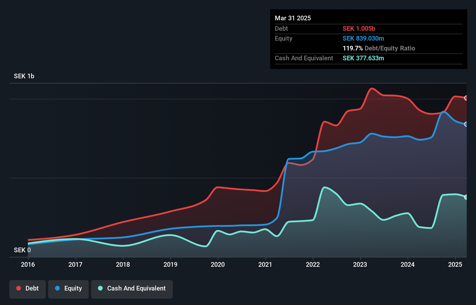 OM:IDUN B Debt to Equity as at Oct 2024