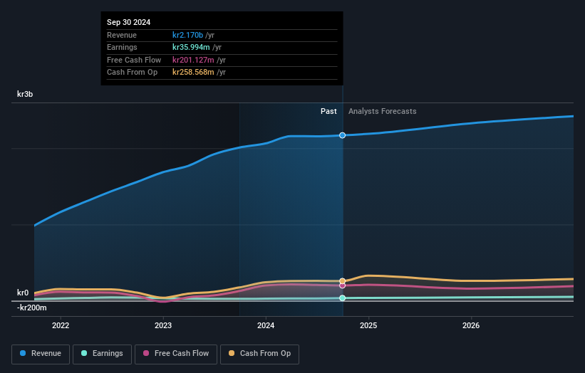 OM:IDUN B Earnings and Revenue Growth as at Jan 2025