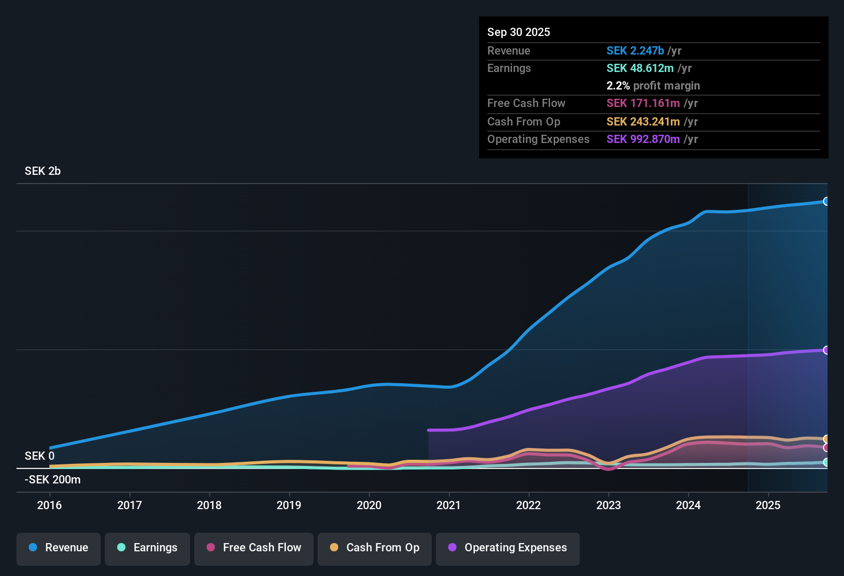 OM:IDUN B Earnings & Revenue History as at Oct 2025