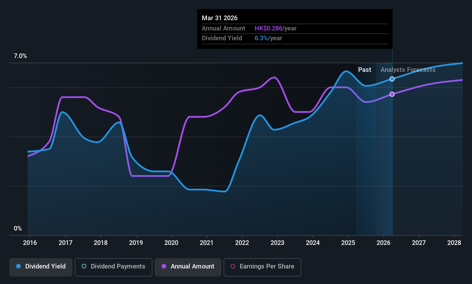 SEHK:1999 Dividend History as at Oct 2025