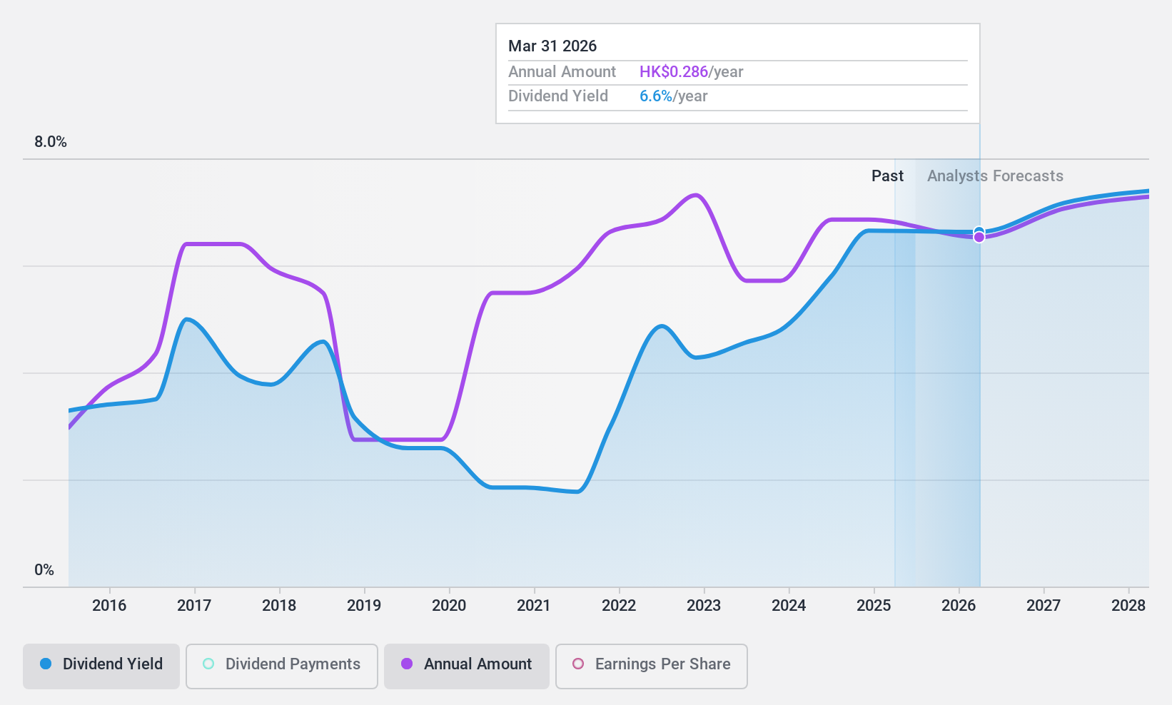 SEHK:1999 Dividend History as at Aug 2024