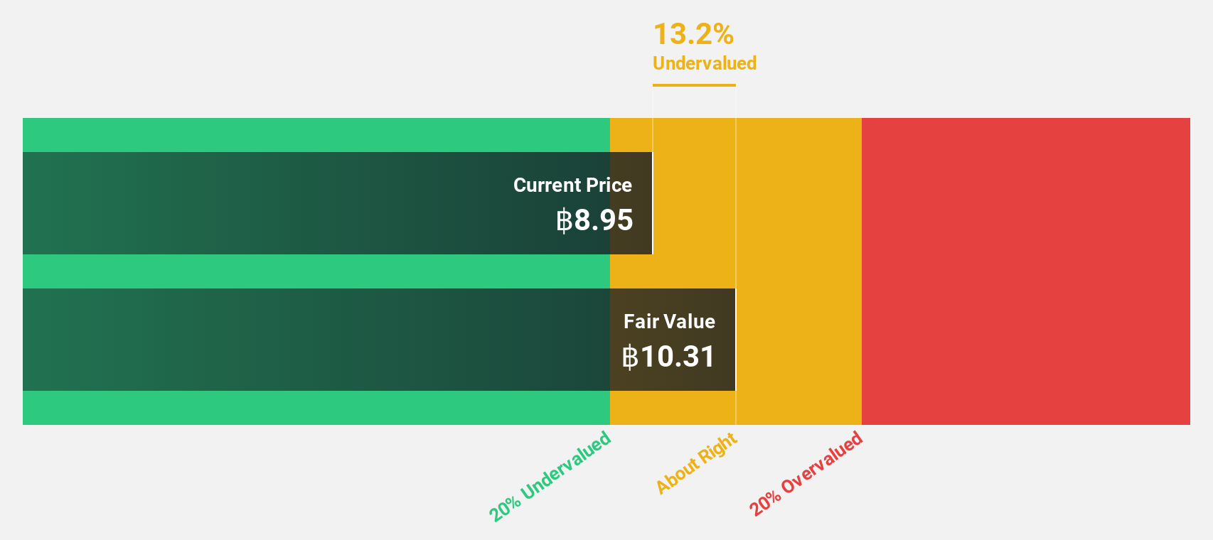 SET:KAMART Discounted Cash Flow as at Nov 2025