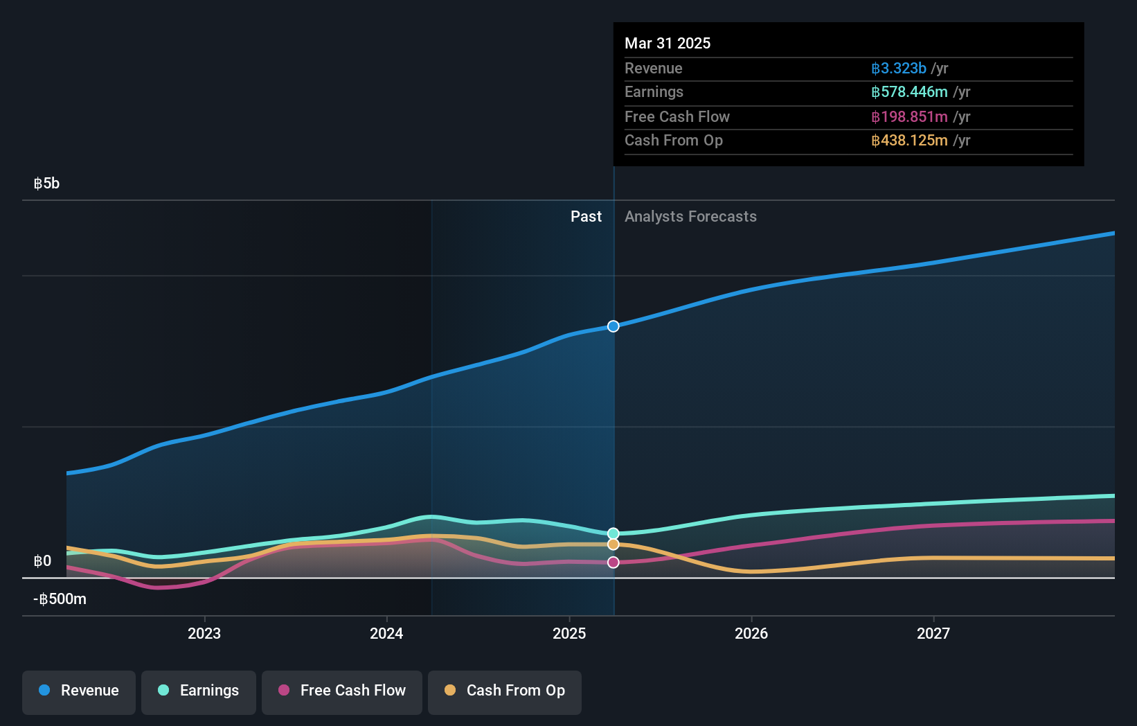 SET:KAMART Earnings and Revenue Growth as at Feb 2025