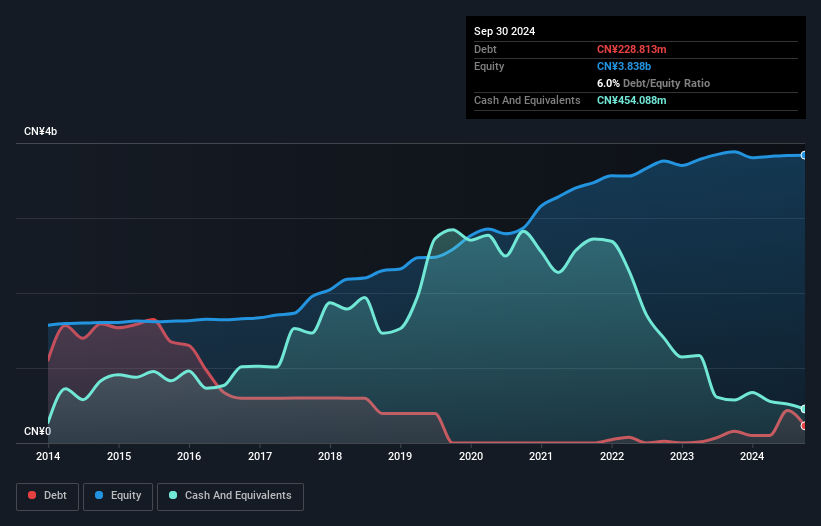 SHSE:600173 Debt to Equity History and Analysis as at Dec 2024