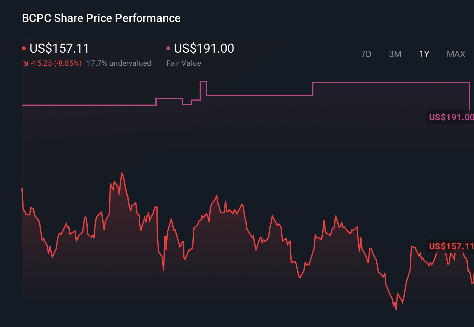 BCPC 1-Year Stock Price Chart