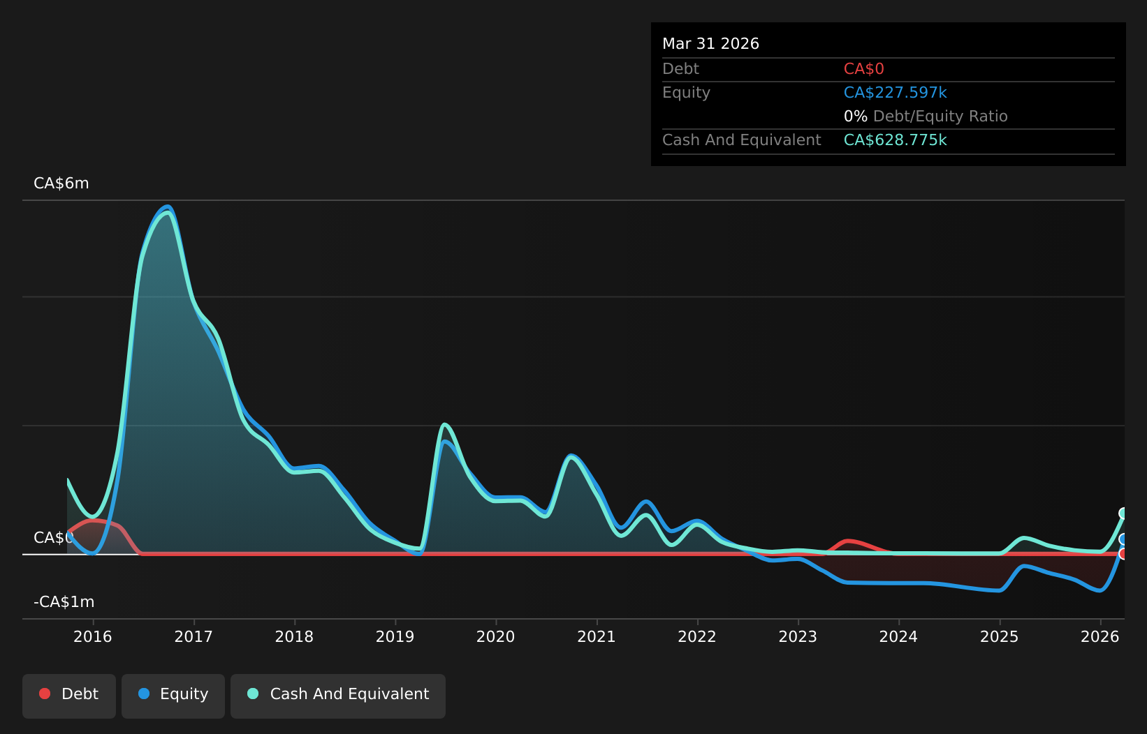 TSXV:CLZ Debt to Equity History and Analysis as at Aug 2026