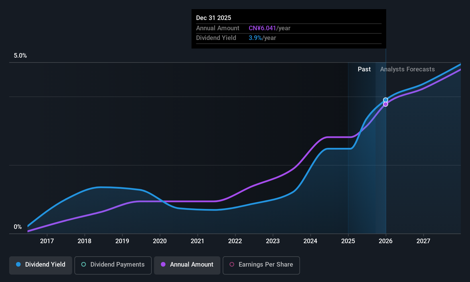 SZSE:000596 Dividend History as at Aug 2025