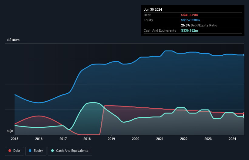 SGX:CLN Debt to Equity History and Analysis as at Sep 2025