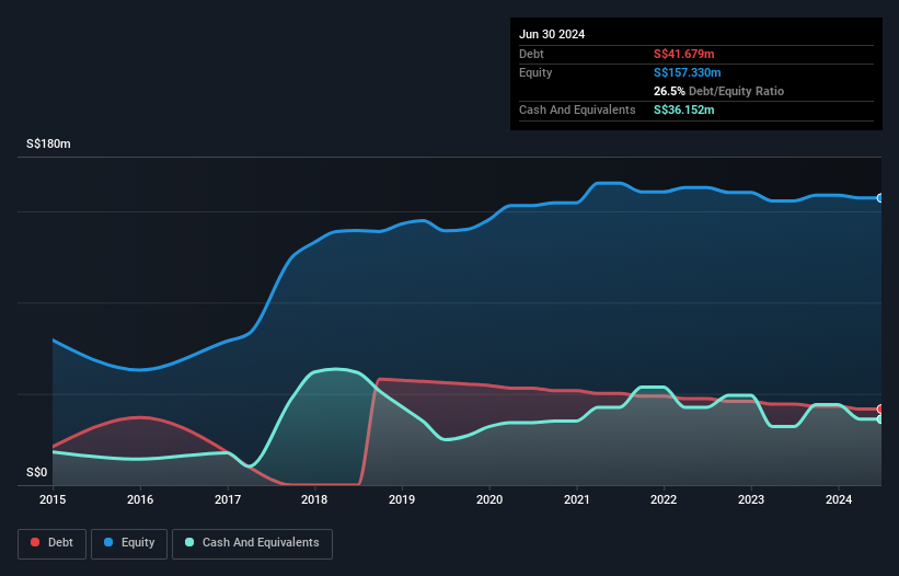 SGX:CLN Debt to Equity History and Analysis as at Nov 2024