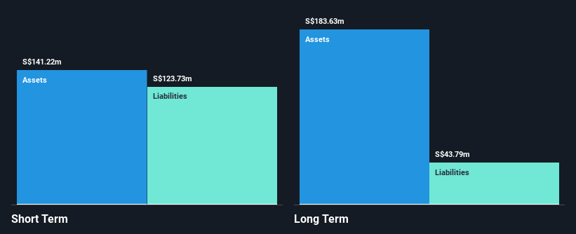 SGX:CLN Financial Position Analysis as at Jan 2025