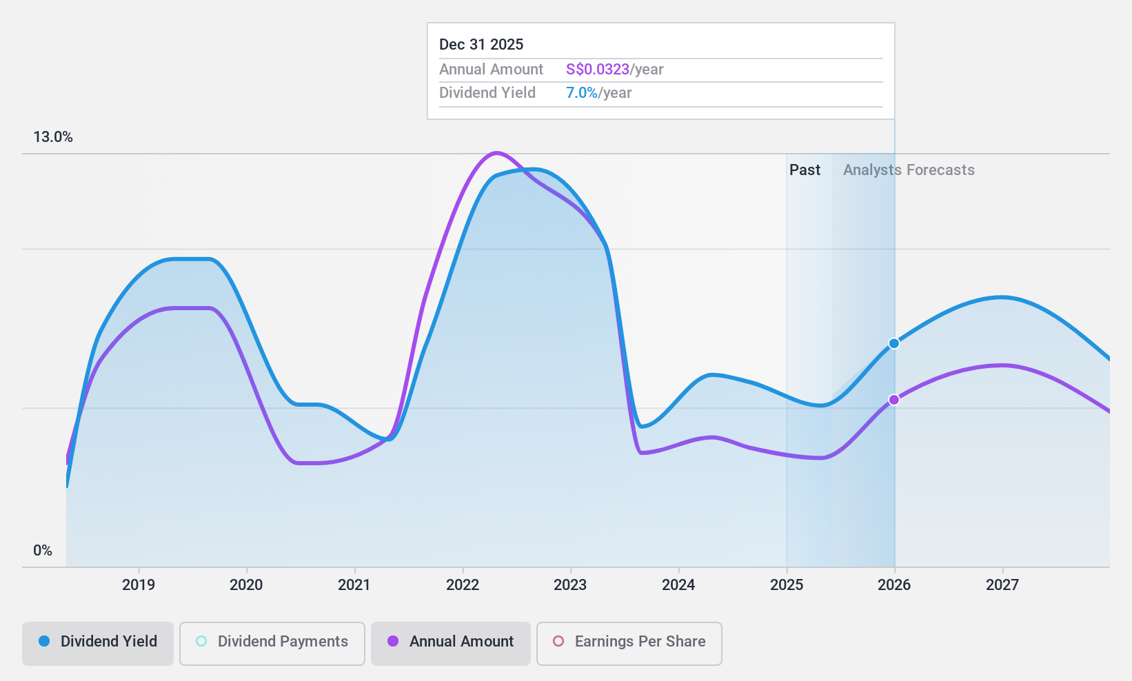 SGX:CLN Dividend History as at Jul 2024