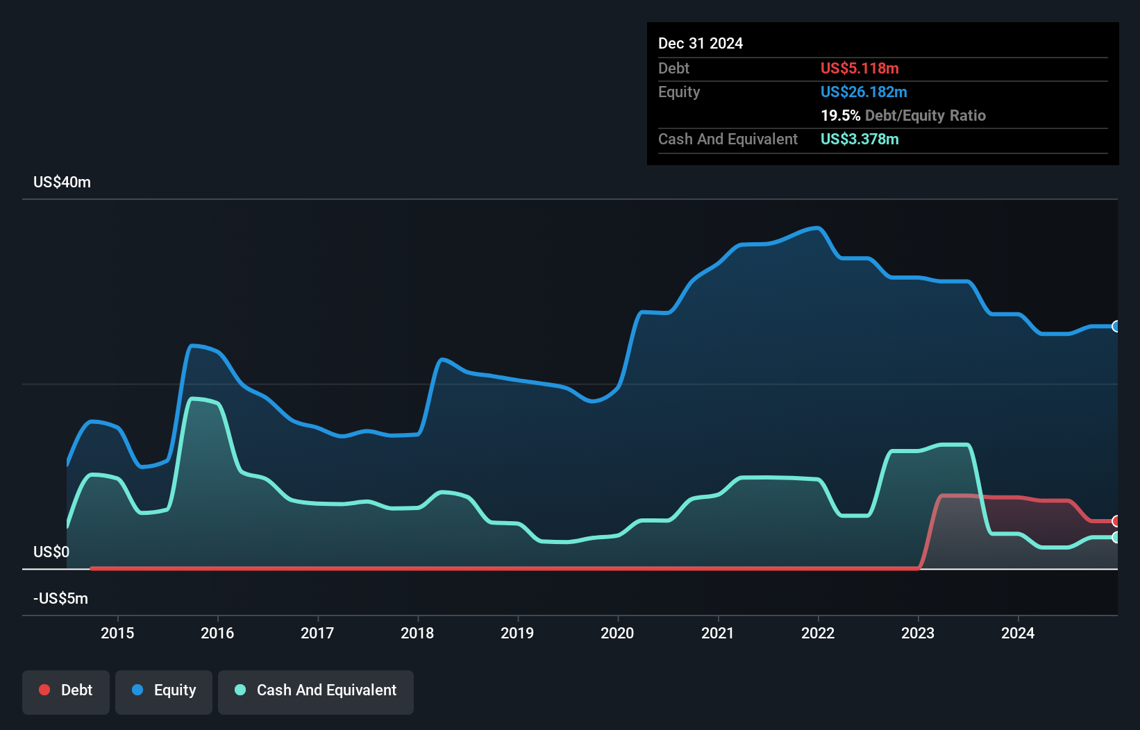 AIM:BGO Debt to Equity History and Analysis as at Jun 2025