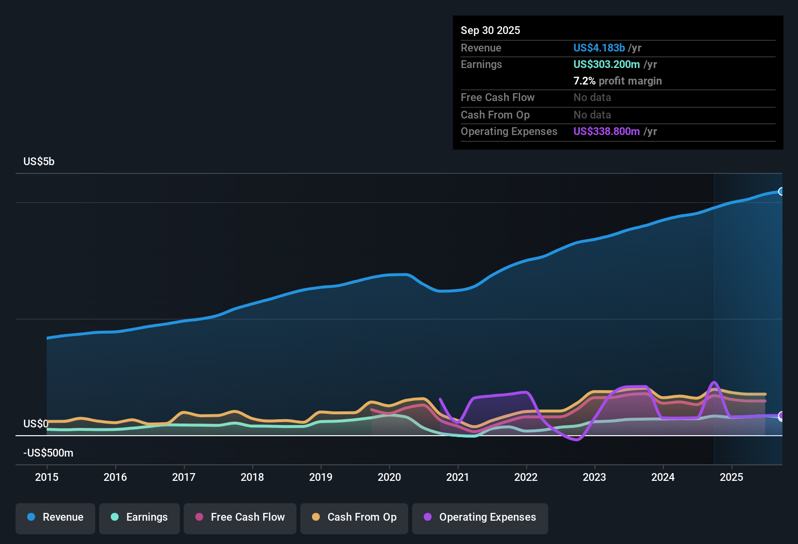 NasdaqGS:EEFT Earnings & Revenue History as at Oct 2025
