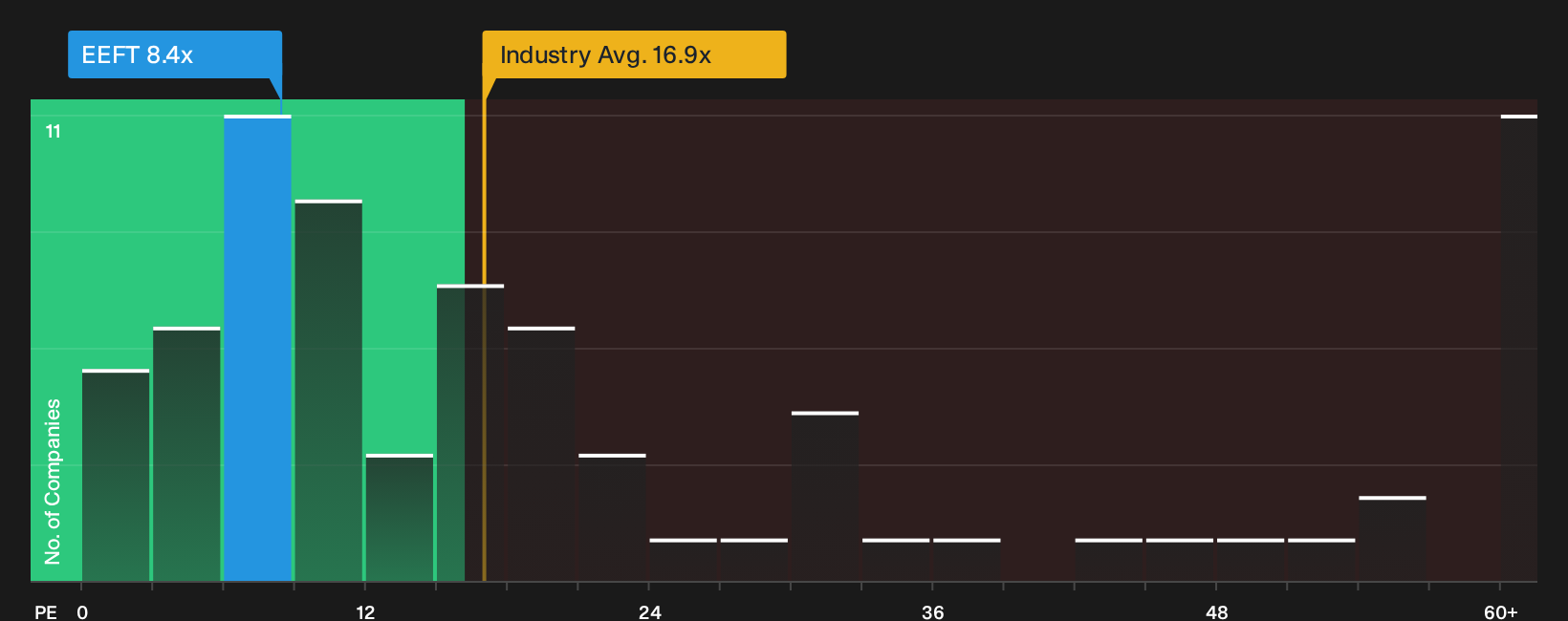 NasdaqGS:EEFT P/E Ratio as at May 2026