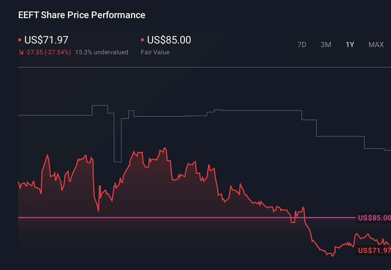 NasdaqGS:EEFT 1-Year Stock Price Chart