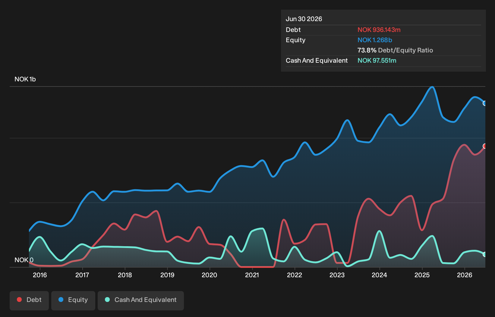 OB:MULTI Debt to Equity as at Sep 2026