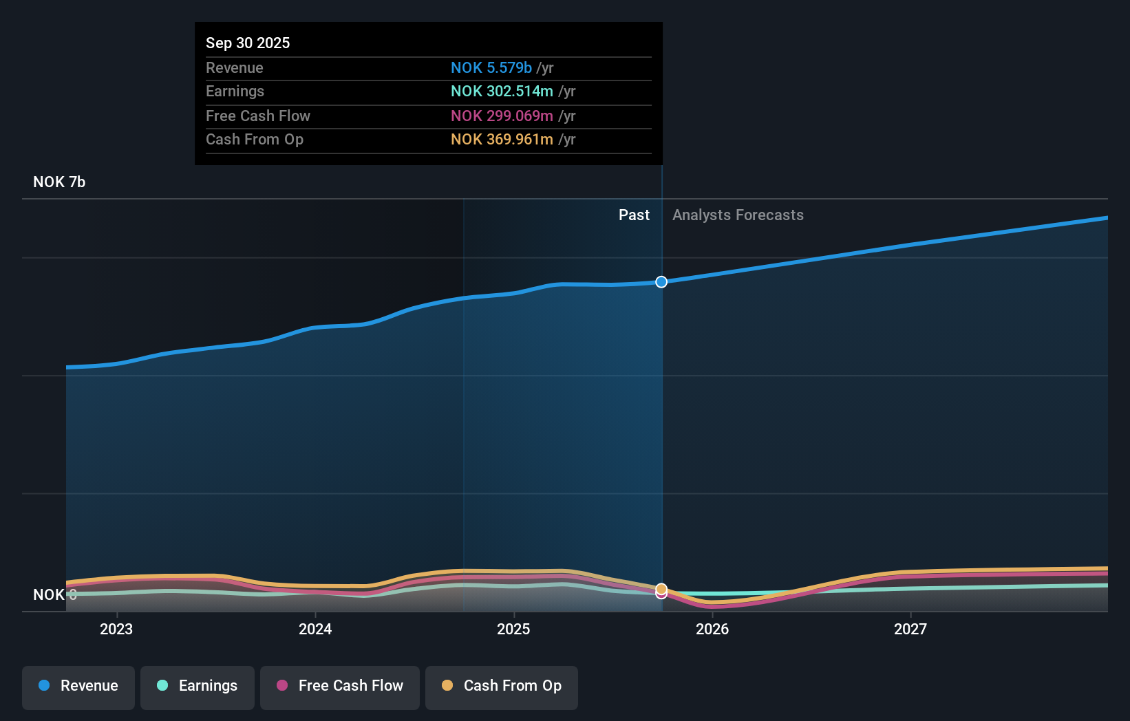 OB:MULTI Earnings and Revenue Growth as at Dec 2025