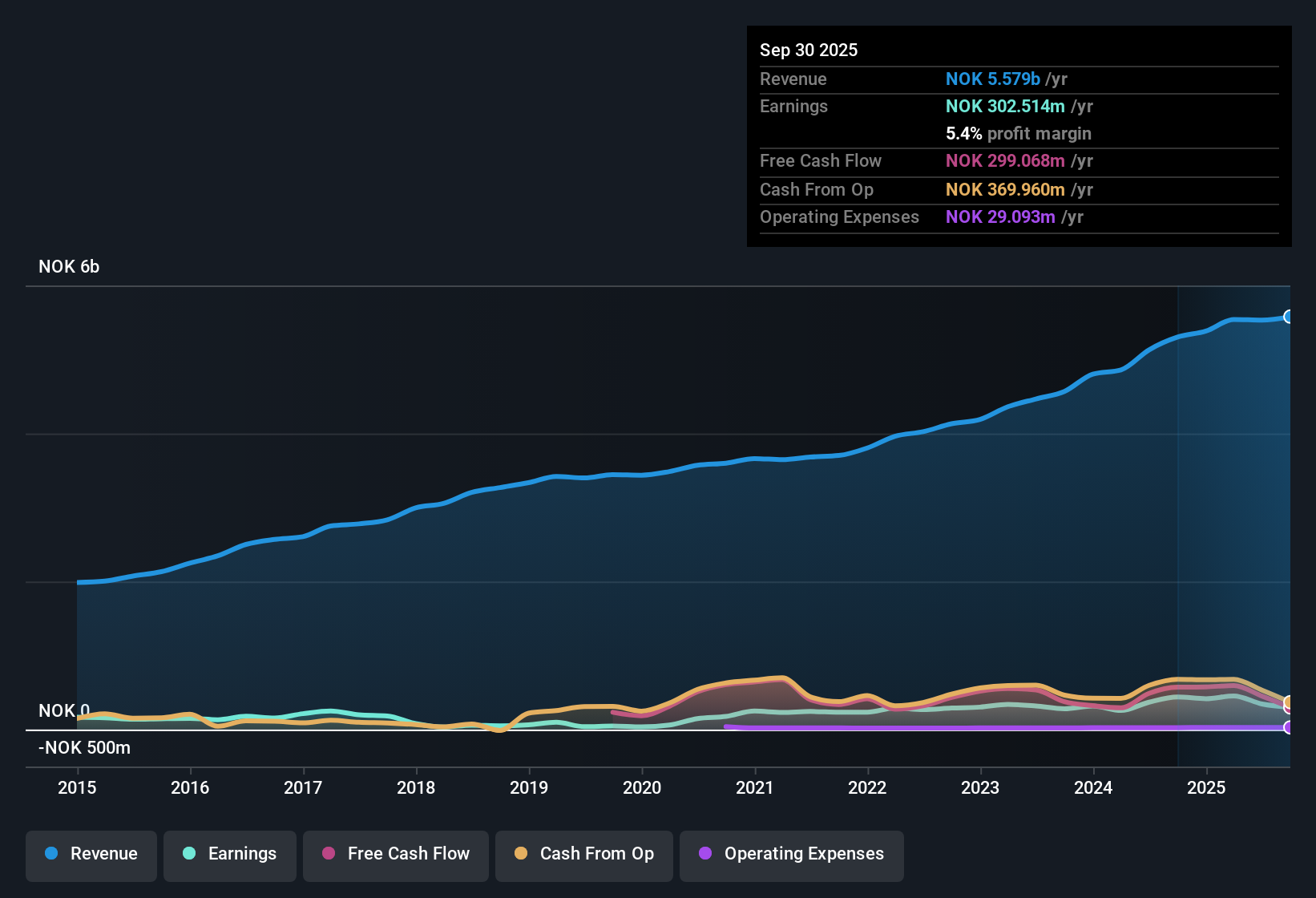 OB:MULTI Earnings & Revenue History as at Nov 2025
