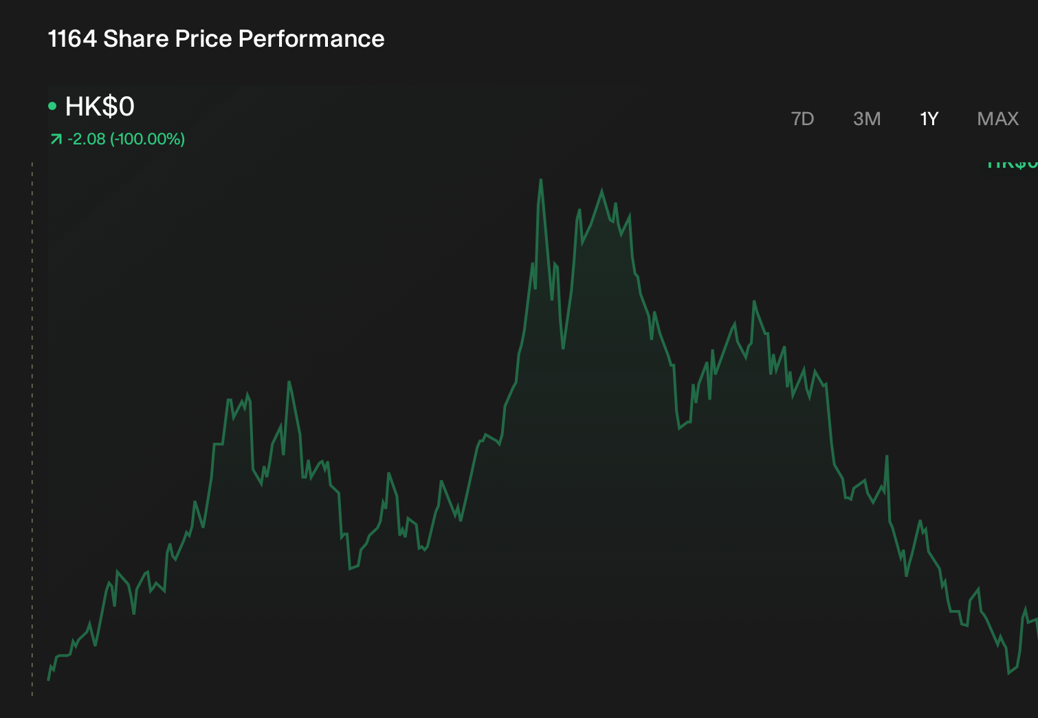 SEHK:1164 1-Year Stock Price Chart