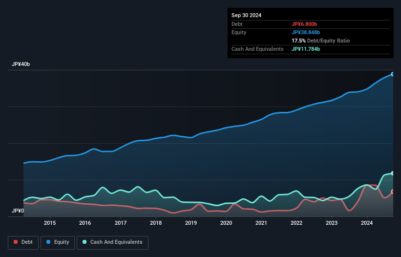 TSE:9028 Debt to Equity as at Jan 2025