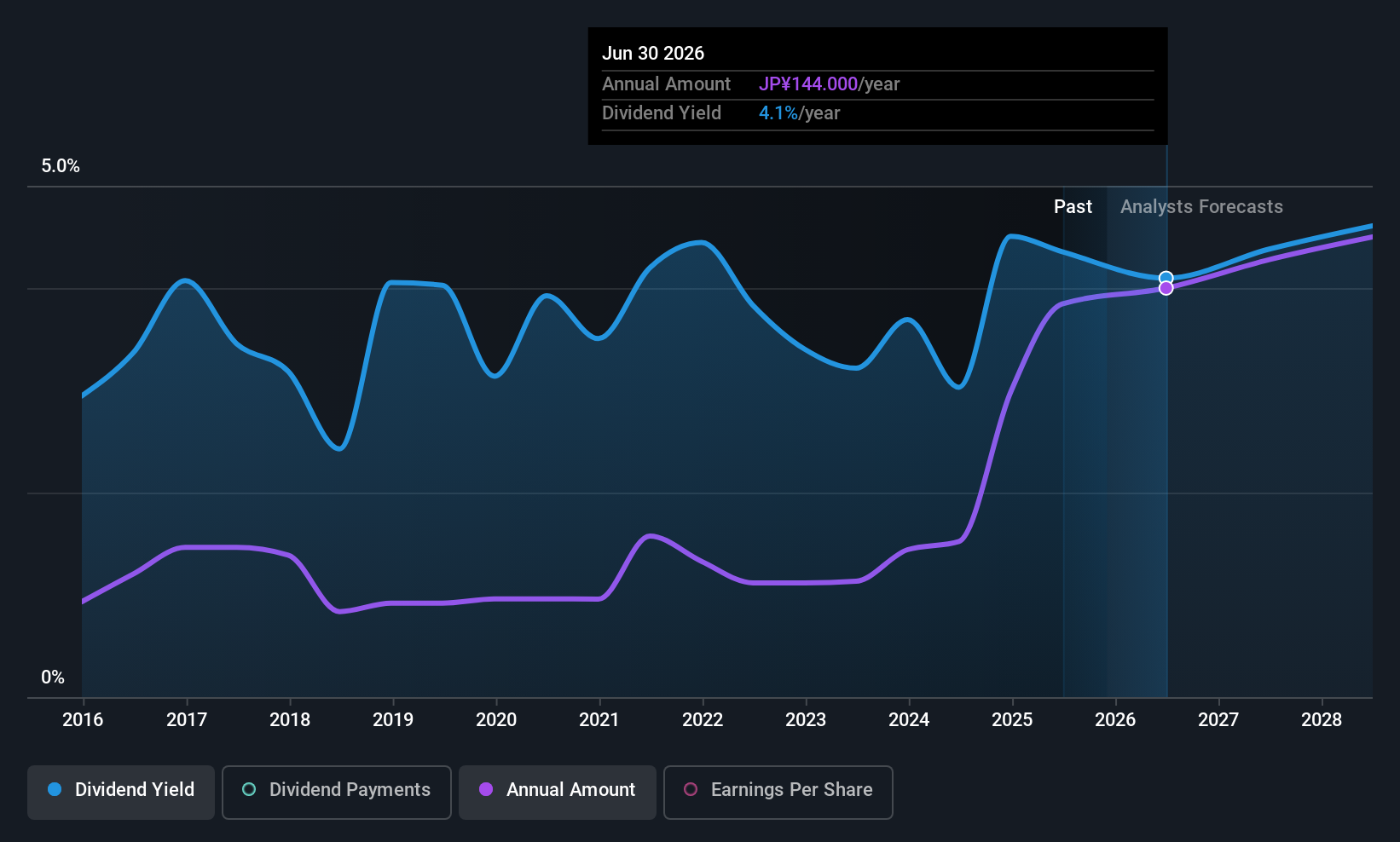 TSE:9028 Dividend History as at Dec 2025