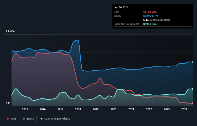 SGX:P52 Debt to Equity as at Jan 2025