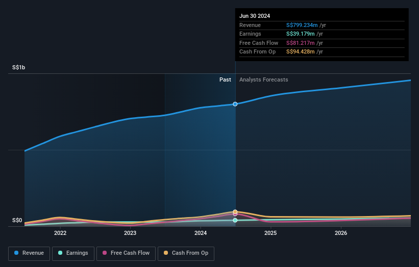 SGX:P52 Earnings and Revenue Growth as at Nov 2024