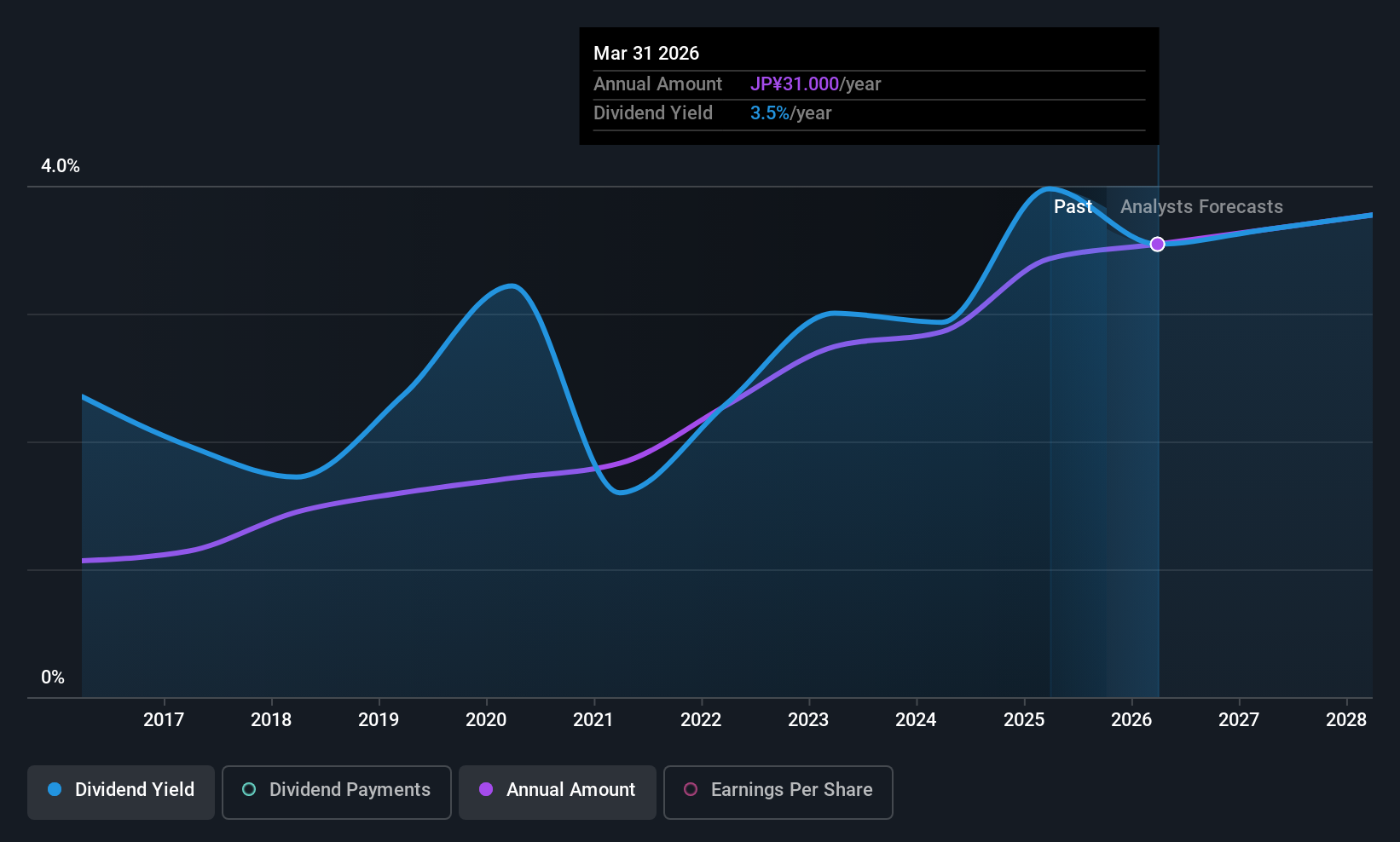 TSE:2374 Dividend History as at Oct 2025