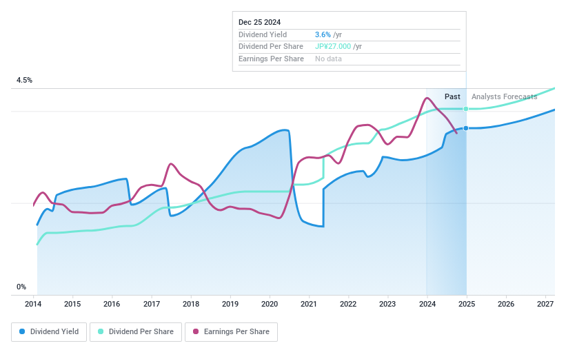 TSE:2374 Dividend History as at Dec 2024