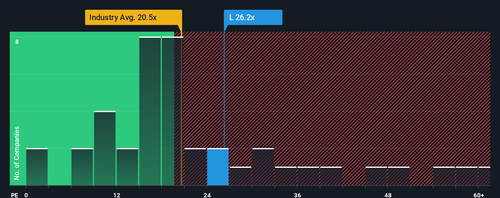 TSX:L PE Ratio as at Oct 2025