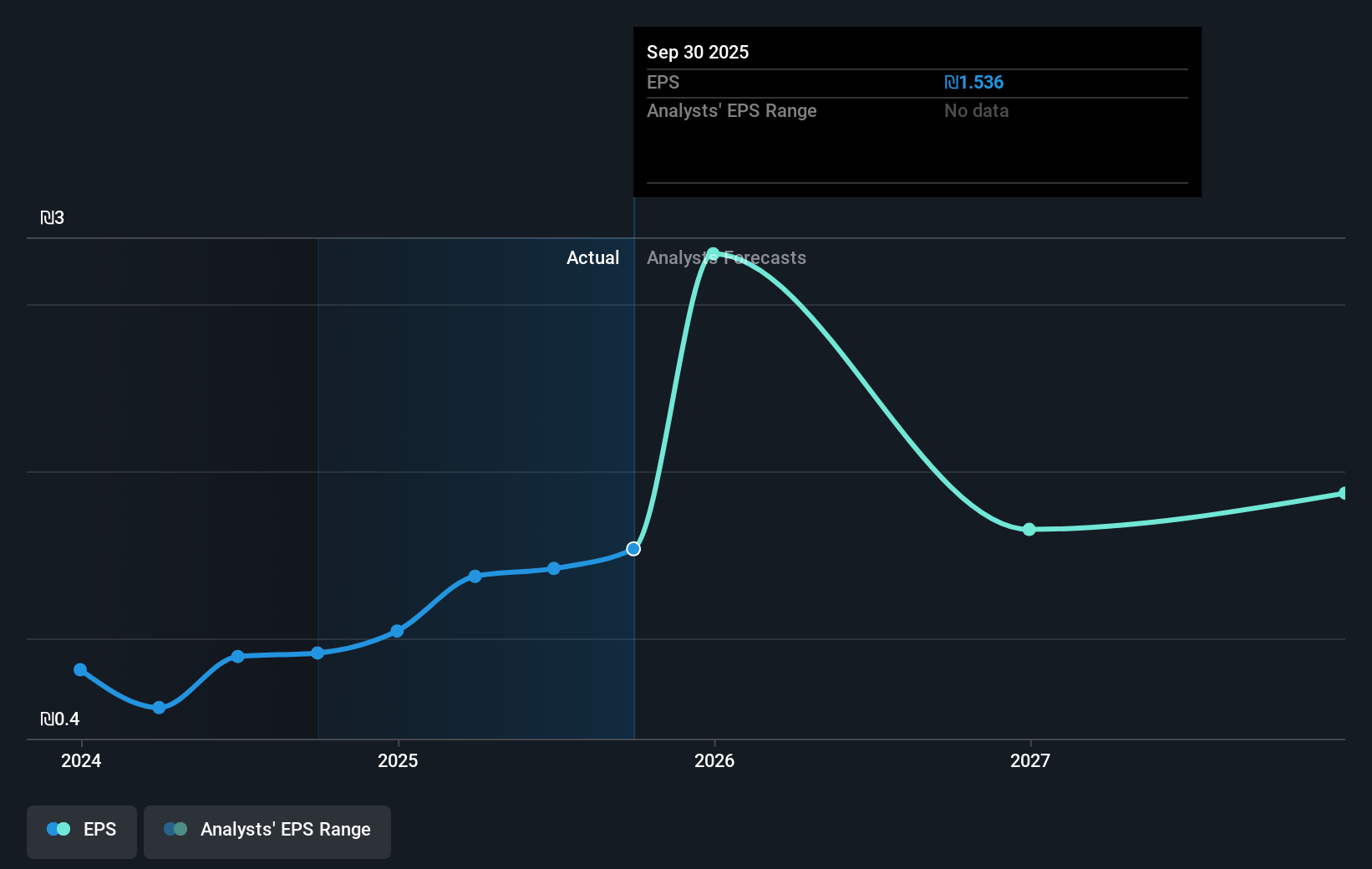TASE:CEL Earnings Per Share Growth as at Sep 2025