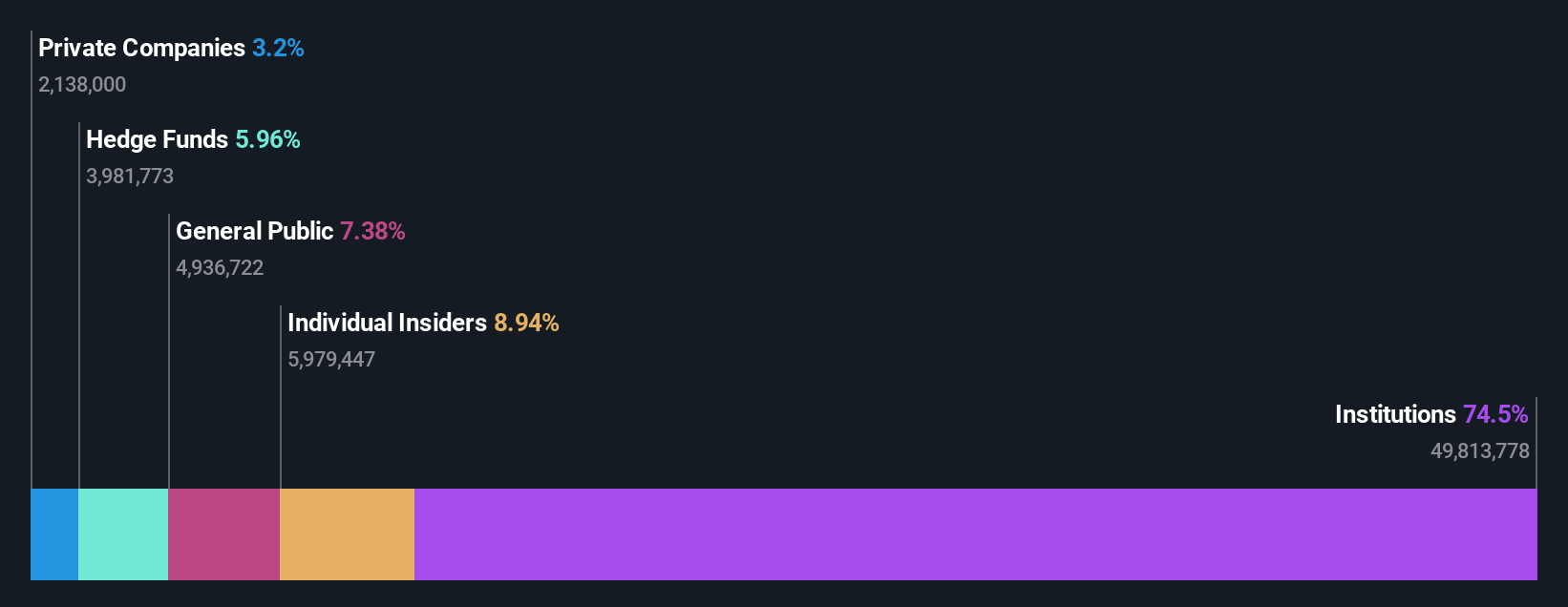 NasdaqGS:MERC Ownership Breakdown as at Nov 2024