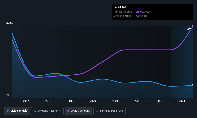 WSE:DCR Dividend History as at May 2025