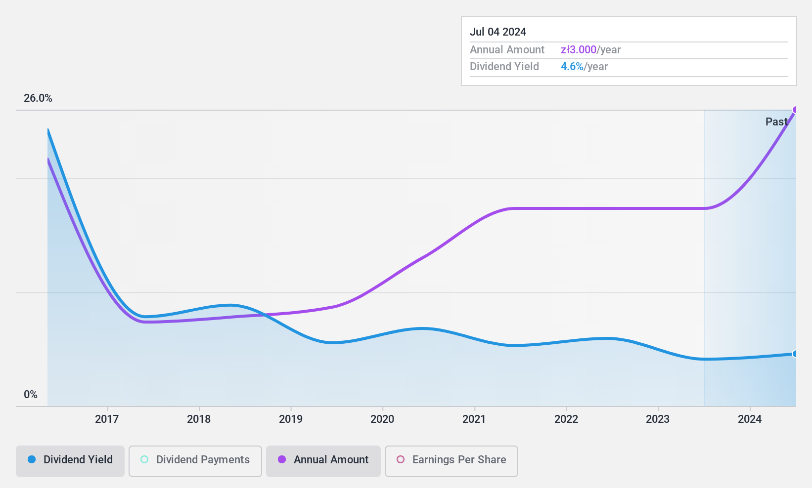 WSE:DCR Dividend History as at Apr 2025