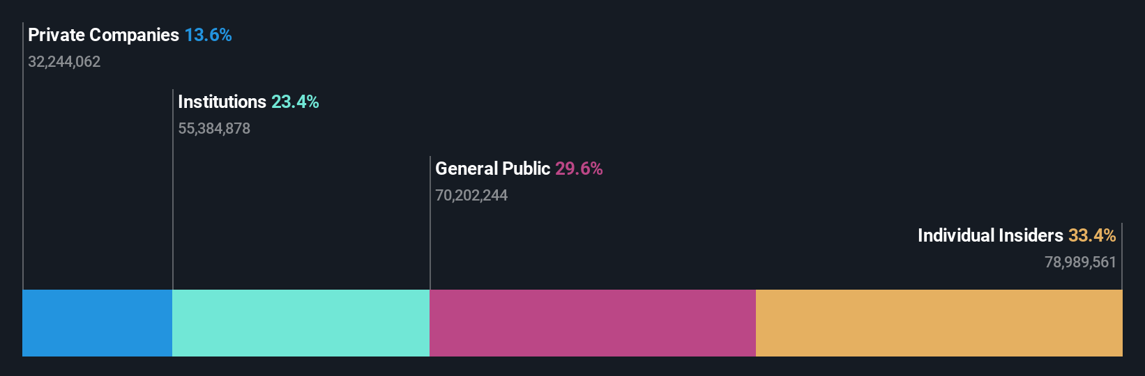 BTDR Ownership Breakdown as at Dec 2025