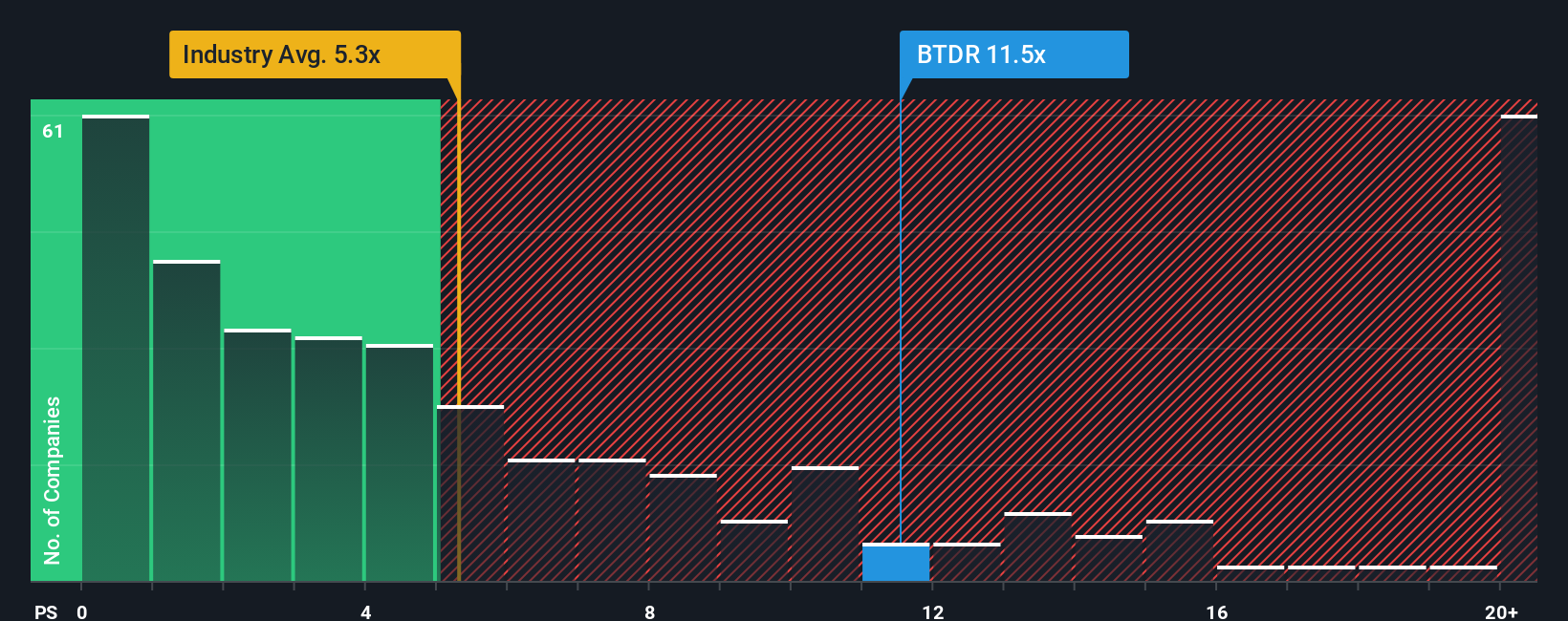 NasdaqCM:BTDR PS Ratio as at Sep 2025