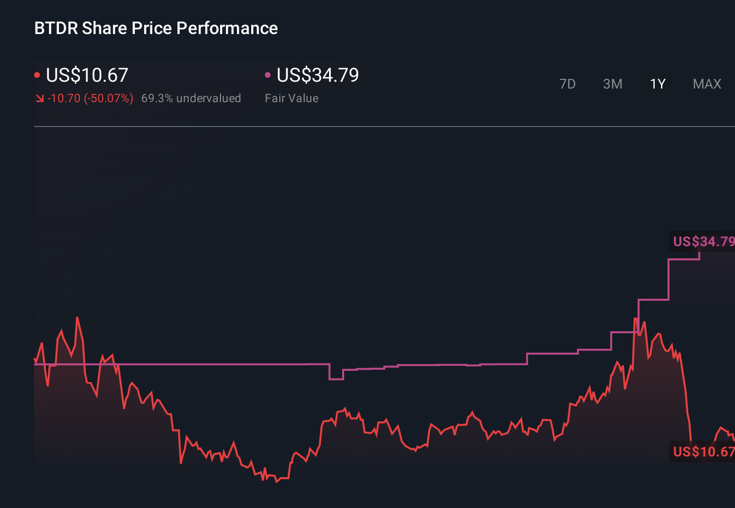 BTDR 1-Year Stock Price Chart