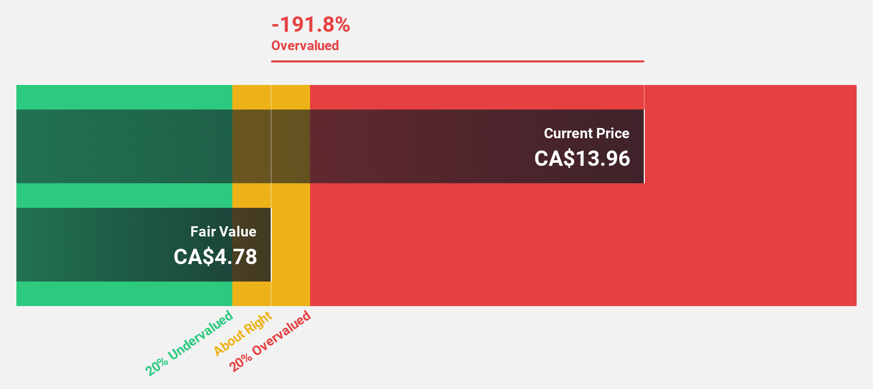 TSX:SSL Discounted Cash Flow as at Oct 2024