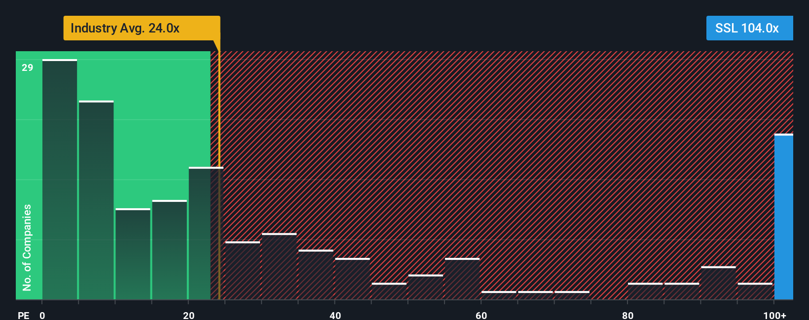 TSX:SSL PE Ratio as at Oct 2025