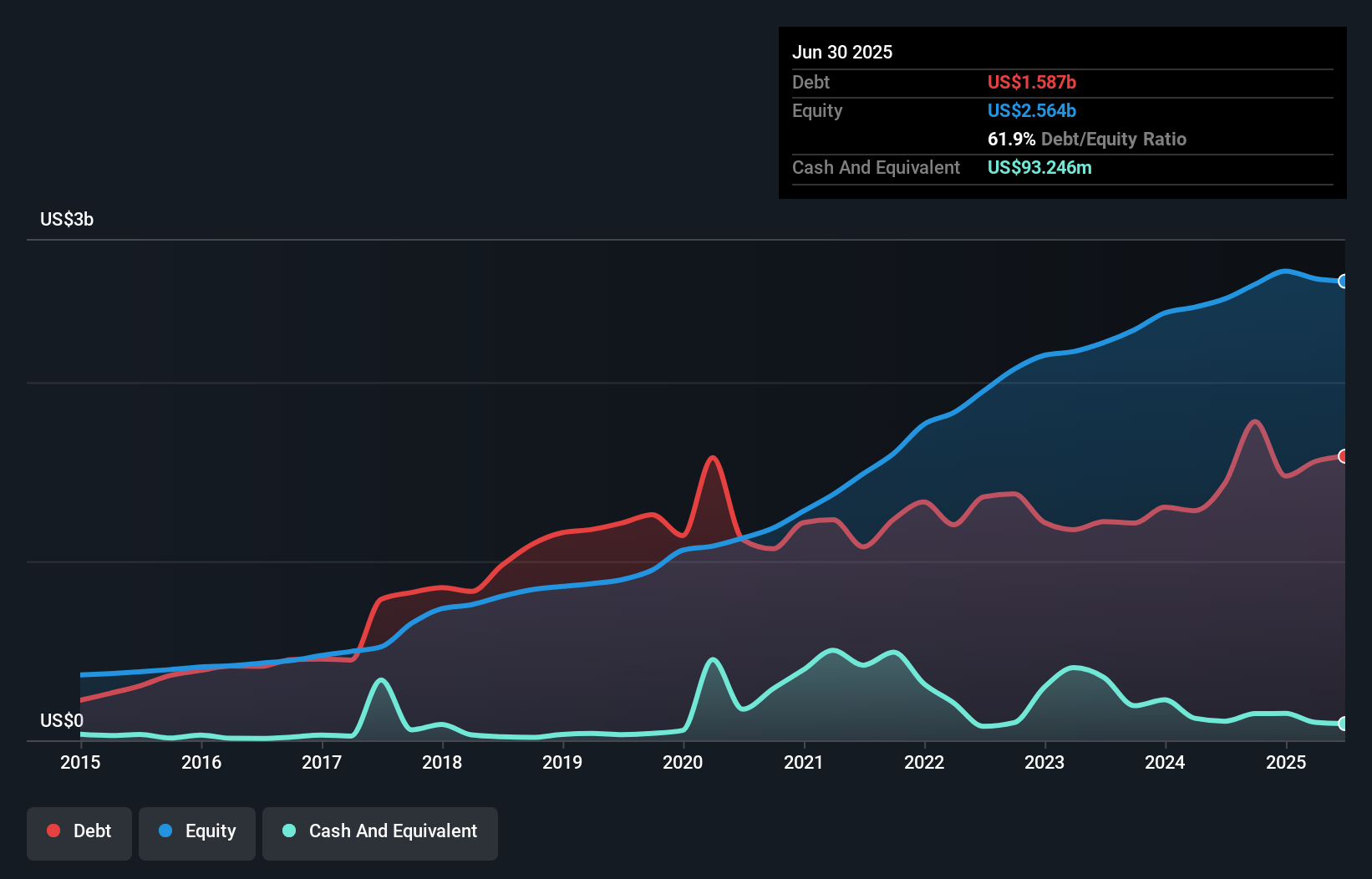 NYSE:CCS Debt to Equity as at May 2025
