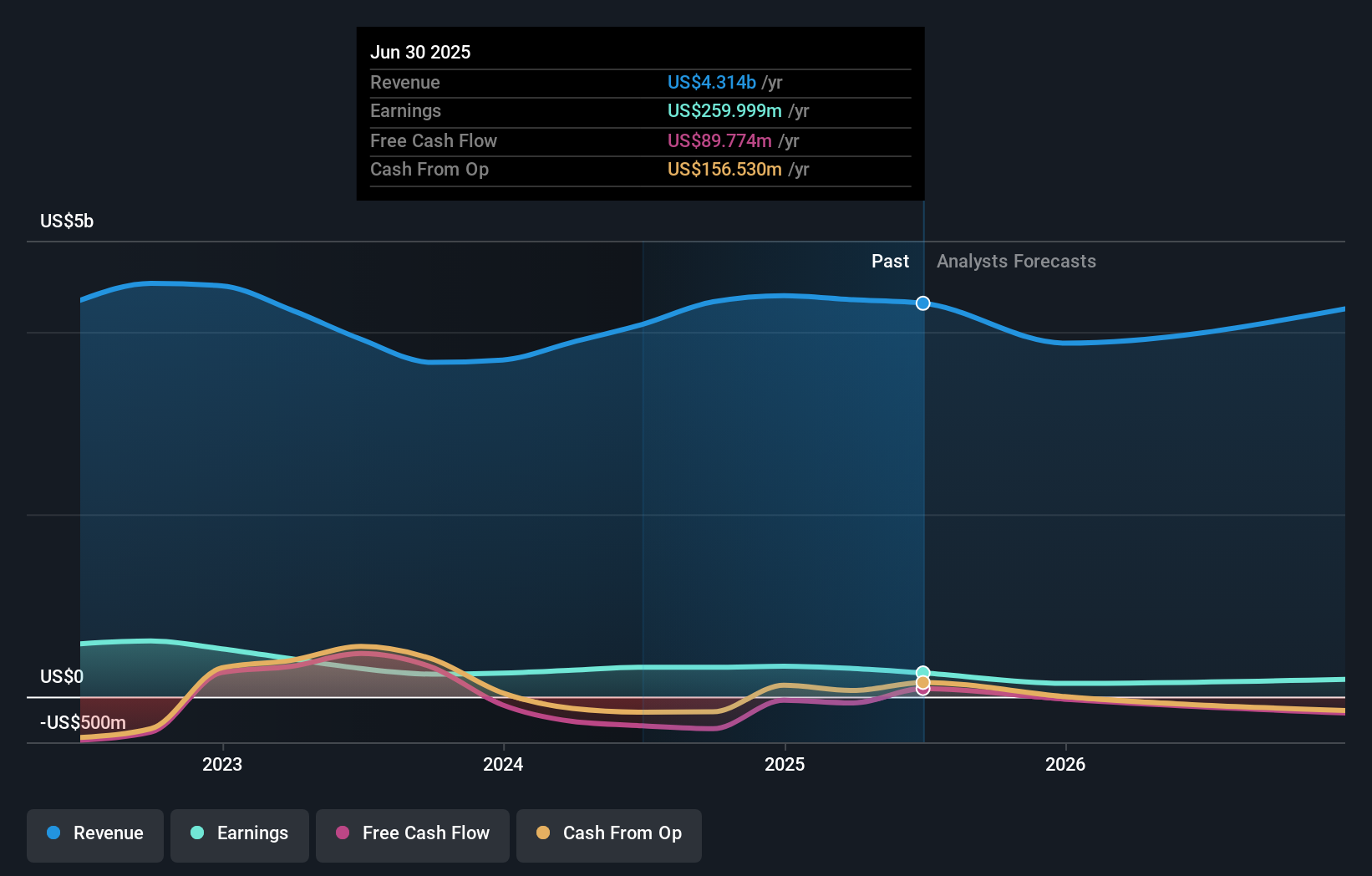 CCS Earnings & Revenue Growth as at Sep 2025