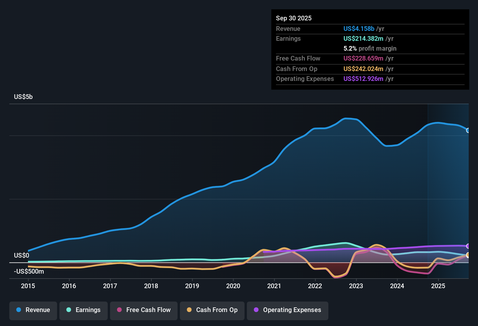NYSE:CCS Earnings & Revenue History as at Oct 2025