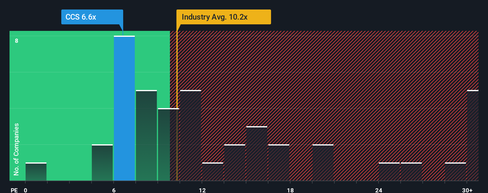 NYSE:CCS PE Ratio as at Oct 2025
