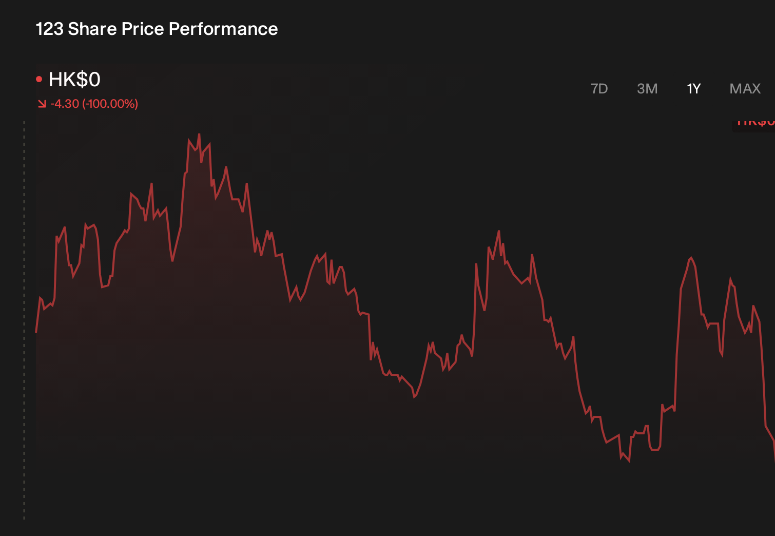 SEHK:123 1-Year Stock Price Chart