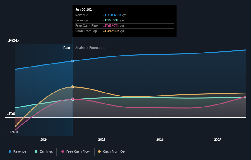 TSE:197A Earnings and Revenue Growth as at Oct 2024